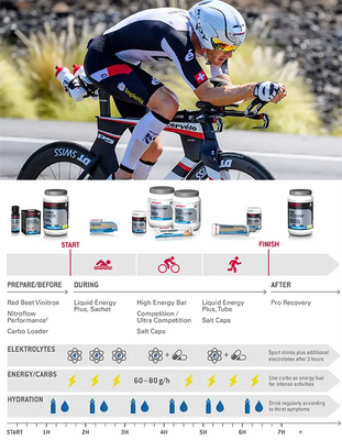 Triathlon-Ernährung Mitteldistanz